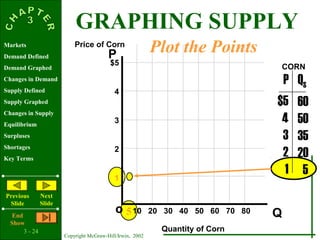 3 - 24
Copyright McGraw-Hill/Irwin, 2002
Markets
Demand Defined
Demand Graphed
Changes in Demand
Supply Defined
Supply Graphed
Changes in Supply
Equilibrium
Surpluses
Shortages
Key Terms
Previous
ݺߣ
Next
ݺߣ
End
Show
5
P
Qo
$5
4
3
2
1
10 20 30 40 50 60 70 80
$5
4
3
2
1
60
50
35
20
5
P QS
Price of Corn
Quantity of Corn
CORN
Plot the Points
GRAPHING SUPPLY
 