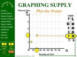 3 - 25
Copyright McGraw-Hill/Irwin, 2002
Markets
Demand Defined
Demand Graphed
Changes in Demand
Supply Defined
Supply Graphed
Changes in Supply
Equilibrium
Surpluses
Shortages
Key Terms
Previous
ݺߣ
Next
ݺߣ
End
Show
P
Qo
$5
4
3
2
1
10 20 30 40 50 60 70 80
$5
4
3
2
1
60
50
35
20
5
P QS
Price of Corn
Quantity of Corn
CORN
Plot the Points
GRAPHING SUPPLY
 