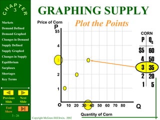 3 - 26
Copyright McGraw-Hill/Irwin, 2002
Markets
Demand Defined
Demand Graphed
Changes in Demand
Supply Defined
Supply Graphed
Changes in Supply
Equilibrium
Surpluses
Shortages
Key Terms
Previous
ݺߣ
Next
ݺߣ
End
Show
35
P
Qo
$5
4
3
2
1
10 20 30 40 50 60 70 80
$5
4
3
2
1
60
50
35
20
5
P QS
Price of Corn
Quantity of Corn
CORN
Plot the Points
GRAPHING SUPPLY
 
