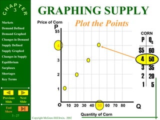 3 - 27
Copyright McGraw-Hill/Irwin, 2002
Markets
Demand Defined
Demand Graphed
Changes in Demand
Supply Defined
Supply Graphed
Changes in Supply
Equilibrium
Surpluses
Shortages
Key Terms
Previous
ݺߣ
Next
ݺߣ
End
Show
P
Qo
$5
4
3
2
1
10 20 30 40 50 60 70 80
$5
4
3
2
1
60
50
35
20
5
P QS
Price of Corn
Quantity of Corn
CORN
Plot the Points
GRAPHING SUPPLY
 