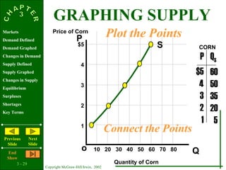 3 - 29
Copyright McGraw-Hill/Irwin, 2002
Markets
Demand Defined
Demand Graphed
Changes in Demand
Supply Defined
Supply Graphed
Changes in Supply
Equilibrium
Surpluses
Shortages
Key Terms
Previous
ݺߣ
Next
ݺߣ
End
Show
S
P
Qo
$5
4
3
2
1
10 20 30 40 50 60 70 80
$5
4
3
2
1
60
50
35
20
5
P QS
Price of Corn
Quantity of Corn
CORN
Plot the Points
Connect the Points
GRAPHING SUPPLY
 