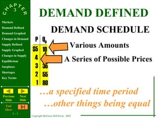 3 - 3
Copyright McGraw-Hill/Irwin, 2002
Markets
Demand Defined
Demand Graphed
Changes in Demand
Supply Defined
Supply Graphed
Changes in Supply
Equilibrium
Surpluses
Shortages
Key Terms
Previous
ݺߣ
Next
ݺߣ
End
Show
$5
4
3
2
1
DEMAND DEFINED
DEMAND SCHEDULE
Various Amounts
A Series of Possible Prices
…a specified time period
…other things being equal
P QD
10
20
35
55
80
 