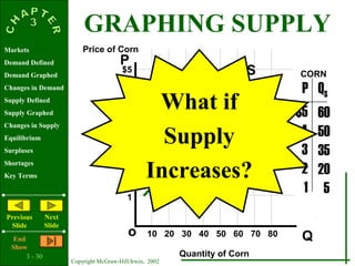 3 - 30
Copyright McGraw-Hill/Irwin, 2002
Markets
Demand Defined
Demand Graphed
Changes in Demand
Supply Defined
Supply Graphed
Changes in Supply
Equilibrium
Surpluses
Shortages
Key Terms
Previous
ݺߣ
Next
ݺߣ
End
Show
S
P
Qo
$5
4
3
2
1
10 20 30 40 50 60 70 80
$5
4
3
2
1
60
50
35
20
5
P QS
Price of Corn
Quantity of Corn
CORN
What if
Supply
Increases?
GRAPHING SUPPLY
 