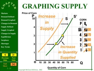 3 - 31
Copyright McGraw-Hill/Irwin, 2002
Markets
Demand Defined
Demand Graphed
Changes in Demand
Supply Defined
Supply Graphed
Changes in Supply
Equilibrium
Surpluses
Shortages
Key Terms
Previous
ݺߣ
Next
ݺߣ
End
Show
S
P
Qo
$5
4
3
2
1
10 20 30 40 50 60 70 80
Price of Corn
Quantity of Corn
$5
4
3
2
1
60
50
35
20
5
P QS
CORN
80
70
60
45
30
S’Increase
in
Supply
Increase
in Quantity
Supplied
GRAPHING SUPPLY
 