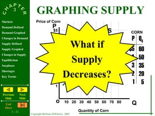 3 - 32
Copyright McGraw-Hill/Irwin, 2002
Markets
Demand Defined
Demand Graphed
Changes in Demand
Supply Defined
Supply Graphed
Changes in Supply
Equilibrium
Surpluses
Shortages
Key Terms
Previous
ݺߣ
Next
ݺߣ
End
Show
S
P
Qo
$5
4
3
2
1
10 20 30 40 50 60 70 80
$5
4
3
2
1
60
50
35
20
5
P QS
Price of Corn
Quantity of Corn
CORN
What if
Supply
Decreases?
GRAPHING SUPPLY
 