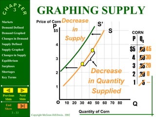 3 - 33
Copyright McGraw-Hill/Irwin, 2002
Markets
Demand Defined
Demand Graphed
Changes in Demand
Supply Defined
Supply Graphed
Changes in Supply
Equilibrium
Surpluses
Shortages
Key Terms
Previous
ݺߣ
Next
ݺߣ
End
Show
S
P
Qo
$5
4
3
2
1
10 20 30 40 50 60 70 80
$5
4
3
2
1
60
50
35
20
5
P QS
Price of Corn
Quantity of Corn
CORN
S’
45
30
20
0
--
Decrease
in
Supply
Decrease
in Quantity
Supplied
GRAPHING SUPPLY
 