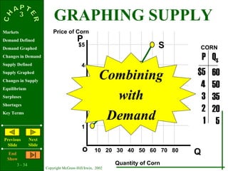 3 - 34
Copyright McGraw-Hill/Irwin, 2002
Markets
Demand Defined
Demand Graphed
Changes in Demand
Supply Defined
Supply Graphed
Changes in Supply
Equilibrium
Surpluses
Shortages
Key Terms
Previous
ݺߣ
Next
ݺߣ
End
Show
S
P
Qo
$5
4
3
2
1
10 20 30 40 50 60 70 80
$5
4
3
2
1
60
50
35
20
5
P QS
Price of Corn
Quantity of Corn
CORN
Combining
with
Demand
GRAPHING SUPPLY
 
