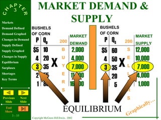 3 - 35
Copyright McGraw-Hill/Irwin, 2002
Markets
Demand Defined
Demand Graphed
Changes in Demand
Supply Defined
Supply Graphed
Changes in Supply
Equilibrium
Surpluses
Shortages
Key Terms
Previous
ݺߣ
Next
ݺߣ
End
Show
MARKET DEMAND &
SUPPLY
$5
4
3
2
1
10
20
35
55
80
$5
4
3
2
1
60
50
35
20
5
x
200
B
U
Y
E
R
S
P QD
BUSHELS
OF CORN
MARKET
DEMAND
2,000
4,000
7,000
11,000
16,000
x
200
S
E
L
L
E
R
S
12,000
10,000
7,000
4,000
1,000
P QS
BUSHELS
OF CORN
MARKET
SUPPLY
EQUILIBRIUM
Graphically…
 