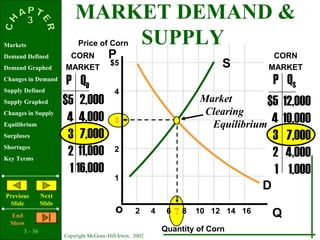 3 - 36
Copyright McGraw-Hill/Irwin, 2002
Markets
Demand Defined
Demand Graphed
Changes in Demand
Supply Defined
Supply Graphed
Changes in Supply
Equilibrium
Surpluses
Shortages
Key Terms
Previous
ݺߣ
Next
ݺߣ
End
Show
7
S
P
Qo
$5
4
3
2
1
2 4 6 8 10 12 14 16
P QD
$5
4
3
2
1
2,000
4,000
7,000
11,000
16,000
$5
4
3
2
1
12,000
10,000
7,000
4,000
1,000
D
P QS
Price of Corn
Quantity of Corn
CORN
MARKET
CORN
MARKET
Market
Clearing
Equilibrium
MARKET DEMAND &
SUPPLY
 