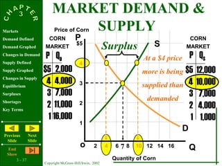3 - 37
Copyright McGraw-Hill/Irwin, 2002
Markets
Demand Defined
Demand Graphed
Changes in Demand
Supply Defined
Supply Graphed
Changes in Supply
Equilibrium
Surpluses
Shortages
Key Terms
Previous
ݺߣ
Next
ݺߣ
End
Show
7
S
P
Qo
$5
4
3
2
1
2 4 6 8 10 12 14 16
P QD
$5
4
3
2
1
2,000
4,000
7,000
11,000
16,000
$5
4
3
2
1
12,000
10,000
7,000
4,000
1,000
D
P QS
Price of Corn
Quantity of Corn
CORN
MARKET
CORN
MARKETSurplus
At a $4 price
more is being
supplied than
demanded
MARKET DEMAND &
SUPPLY
 