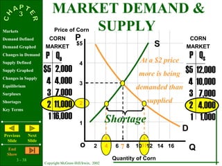 3 - 38
Copyright McGraw-Hill/Irwin, 2002
Markets
Demand Defined
Demand Graphed
Changes in Demand
Supply Defined
Supply Graphed
Changes in Supply
Equilibrium
Surpluses
Shortages
Key Terms
Previous
ݺߣ
Next
ݺߣ
End
Show
117
S
P
Qo
$5
4
3
2
1
2 4 6 8 10 12 14 16
P QD
$5
4
3
2
1
2,000
4,000
7,000
11,000
16,000
$5
4
3
2
1
12,000
10,000
7,000
4,000
1,000
D
P QS
Price of Corn
Quantity of Corn
CORN
MARKET
CORN
MARKET
At a $2 price
more is being
demanded than
supplied
Shortage
MARKET DEMAND &
SUPPLY
 