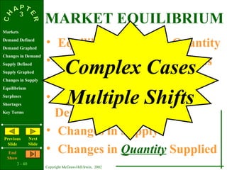 3 - 40
Copyright McGraw-Hill/Irwin, 2002
Markets
Demand Defined
Demand Graphed
Changes in Demand
Supply Defined
Supply Graphed
Changes in Supply
Equilibrium
Surpluses
Shortages
Key Terms
Previous
ݺߣ
Next
ݺߣ
End
Show
MARKET EQUILIBRIUM
• Equilibrium Price & Quantity
• Rationing Function of Prices
• Changes in Demand
• Changes in Quantity
Demanded
• Changes in Supply
• Changes in Quantity Supplied
Complex Cases
Multiple Shifts
 