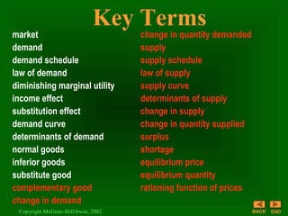 Key Terms
market
demand
demand schedule
law of demand
diminishing marginal utility
income effect
substitution effect
demand curve
determinants of demand
normal goods
inferior goods
substitute good
complementary good
change in demand
change in quantity demanded
supply
supply schedule
law of supply
supply curve
determinants of supply
change in supply
change in quantity supplied
surplus
shortage
equilibrium price
equilibrium quantity
rationing function of prices
Copyright McGraw-Hill/Irwin, 2002 BACK END
 