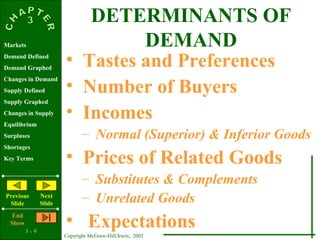 3 - 9
Copyright McGraw-Hill/Irwin, 2002
Markets
Demand Defined
Demand Graphed
Changes in Demand
Supply Defined
Supply Graphed
Changes in Supply
Equilibrium
Surpluses
Shortages
Key Terms
Previous
ݺߣ
Next
ݺߣ
End
Show
DETERMINANTS OF
DEMAND
• Tastes and Preferences
• Number of Buyers
• Incomes
– Normal (Superior) & Inferior Goods
• Prices of Related Goods
– Substitutes & Complements
– Unrelated Goods
• Expectations
 