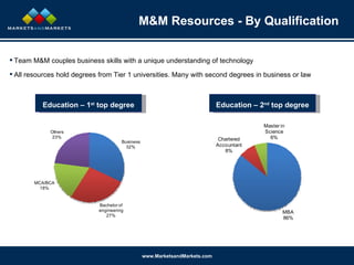 Education – 1 st  top degree M&M Resources - By Qualification Team M&M couples business skills with a unique understanding of technology All resources hold degrees from Tier 1 universities. Many with second degrees in business or law Education – 2 nd  top degree 