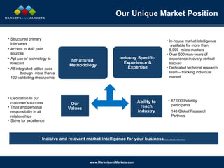 Our Unique Market Position In-house market intelligence  available for more than 5,000  micro markets Over 500 man-years of experience in every vertical tracked Dedicated technical research team – tracking individual  market Structured primary interviews Access to IMP paid sources Apt use of technology to forecast All integrated tables pass  through  more than a 100 validating checkpoints Our Values Structured  Methodology 67,000 Industry participants 148 Global Research Partners Dedication to our customer’s success Trust and personal  responsibility in all relationships Strive for excellence Incisive and relevant market intelligence for your business…………… Ability to reach industry Industry Specific  Experience & Expertise 