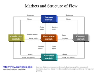Markets and Structure of Flow http://www.drawpack.com your visual business knowledge business diagrams, management models, business graphics, powerpoint templates, business slides, free downloads, business presentations, management glossary Government markets Middlemen markets Resource markets Manufacturer markets Services, money Resources Money Taxes, goods Goods and services Services, money Taxes, goods Money Consumer markets Services Resources Money Taxes Money Goods and services Taxes, goods Services, money 
