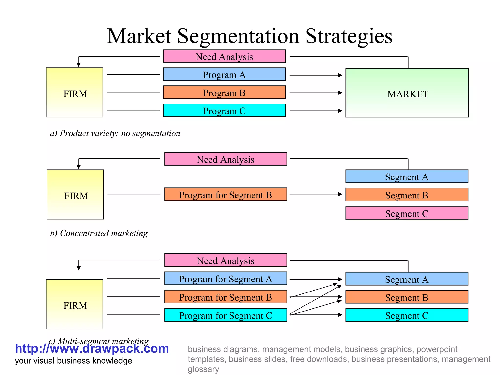 Market Segmentation Strategies http://www.drawpack.com your visual business knowledge business diagrams, management models, business graphics, powerpoint templates, business slides, free downloads, business presentations, management glossary a) Product variety: no segmentation Need Analysis Program A Program B Program C Program for Segment B Program for Segment A Program for Segment B Need Analysis Need Analysis Program for Segment C MARKET FIRM FIRM FIRM c) Multi-segment marketing b) Concentrated marketing Segment B Segment C Segment A Segment C Segment B Segment A