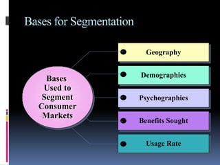 Bases for Segmentation

                           Geography


                         Demographics
    Bases
   Used to
   Segment               Psychographics
  Consumer
   Markets
                         Benefits Sought


                           Usage Rate
 