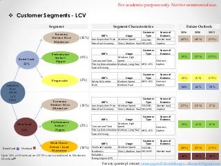 For academic purpose only. Not for commercial use.

 Customer Segments - LCV
Segment Characteristics

Segment
Economy
Strider Price
Minimiser

Rated Load

50%

Performance
Seeker 
Zipper

Progressive
Industry
Size:
45000
(CY
2011)

Economy
Strider Price
Minimiser

Over Load

50%

Rated Load

Overload

Performance
Seeker 
Zipper

Work Horse 
Striver  Load
Maximiser

(42%)

KBF's
Low Acquisition Price
More Fuel Economy

Customer
Source of
Usage
Type
Business
Medium Speed
Market Load
OD,OND,
Short, Medium Haul SFO,MFO
Captive

Customer
Source of
Usage
Type
Business
Medium, High
Turn around Time
Speed
Contract ,
Pick Up & Acceleration Medium, Long Haul MFO, LFO Captive
Ease of Driving
KBF's

(6%)

Customer
Source of
Type
Business
MFO, LFO Contract
Captive

KBF's
Safety & Comfort
Style

Usage
Medium Speed
Medium Haul

(18%)

KBF's
Low Acquisition Price
More Fuel Economy

Customer
Source of
Usage
Type
Business
Medium Speed
Market Load
OD,OND,
Short, Medium Haul SFO,MFO
Captive

(2%)

Customer
Source of
Usage
Type
Business
Medium, High
Turn around Time
Speed
Contract ,
Pick Up & Acceleration Medium, Long Haul MFO, LFO Captive
Ease of Driving

(2%)

Future Outlook
2016

2020

2025

(42%)

(40%)

(35%)

(8%)

(15%)

(25%)

(4%)

(6%)

(12%)

54%

61%

72%

(17%)

(12%)

(7%)

(3%)

(4%)

(6%)

(26%)

(23%)

(15%)

46%

39%

28%

KBF's

(30%)

Upto 10% of Overload on GVW is not considered in Moderate
Overload

KBF's
Overload Capacity
Sturdiness
Reliability
Strong Engine (HP)

Customer
Source of
Usage
Type
Business
Medium Speed
OD,OND,
Short, Medium Haul SFO,MFO
Market Load

For any queries pl contact: raman.pgpex12@iimshillong.in , dhiman109@gmail.com

 