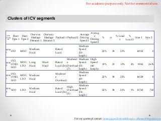 For academic purpose only. Not for commercial use.

Clusters of ICV segments

SPSS
Cluster
ID

Averag
One way One way
Average
Fleet
Fleet
e
Haulage Haulage Payload 1 Payload 2 Driving
Type 1 Type 2
Driving
Distance 1 Distance 2
Speed 1
Speed 2

SPSS
OD
1

MFO

Medium
Haul

OD,
MFO, Long
SPSS
OND,
2
LFO Haul
SFO
OD,

SPSS
OND,
3

MFO, Medium
LFO Haul

SPSS
SFO
4

LFO

SFO

Medium
Haul

Medium
Speed
(50
kmph)
Moderat Medium
Rated
e
Speed
Load (26) Overload (50
(7)
kmph)
Medium
Moderat
Speed
e
(49
Overload
kmph)
Medium
High
Rated
Speed
Overload
Load (36)
(54
(2)
kmph)
Rated
Load

Short
Haul

%

% Load
%
Size 1
1
Load 2

n

23%
High
Speed
(60
kmph)

39

23%

19%

33

15%

22%

38

22%

38

Size 2

14912

0

9941

2676

22%

14529

0

21%

1% 13765

765

4%

For any queries pl contact: raman.pgpex12@iimshillong.in , dhiman109@gmail.com

 