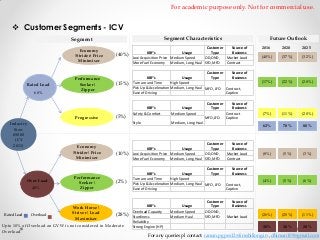 For academic purpose only. Not for commercial use.

 Customer Segments - ICV
Segment Characteristics

Segment
Economy
Strider Price
Minimiser

Rated Load

60%

Performance
Seeker 
Zipper

Progressive

Economy
Strider Price
Minimiser

Over Load
40%

Rated Load

(15%)

Customer
Source of
KBF's
Usage
Type
Business
Turn around Time
High Speed
Pick Up & Acceleration Medium, Long Haul MFO, LFO Contract,
Ease of Driving
Captive

(5%)

KBF's
Safety & Comfort

Overload

Performance
Seeker 
Zipper

Work Horse 
Striver  Load
Maximiser

(10%)

(2%)

(28%)

Upto 10% of Overload on GVW is not considered in Moderate
Overload

Usage
Medium Speed

Customer
Type
MFO,LFO

Source of
Business
Contract
Captive

Medium, Long Haul

Customer
Source of
KBF's
Usage
Type
Business
Low Acquisition Price Medium Speed
Market Load
OD,OND,
More Fuel Economy Medium, Long Haul SFO,MFO
Contract
Customer
Source of
KBF's
Usage
Type
Business
Turn around Time
High Speed
Pick Up & Acceleration Medium, Long Haul MFO, LFO Contract,
Ease of Driving
Captive

KBF's
Overload Capacity
Sturdiness
Reliability
Strong Engine (HP)

Usage
Medium Speed
Medium Haul

Customer
Source of
Type
Business
OD,OND,
SFO,MFO
Market Load

2016

2020

2025

(40%)

(37%)

(32%)

(17%)

(22%)

(28%)

(7%)

(11%)

(20%)

62%

(40%)

Customer
Source of
KBF's
Usage
Type
Business
Low Acquisition Price Medium Speed
Market Load
OD,OND,
More Fuel Economy Medium, Long Haul SFO,MFO
Contract

Style

Industry
Size:
65000
(CY
2011)

Future Outlook

70%

80%

(8%)

(5%)

(3%)

(4%)

(5%)

(6%)

(26%)

(20%)

(11%)

38%

30%

20%

For any queries pl contact: raman.pgpex12@iimshillong.in , dhiman109@gmail.com

 
