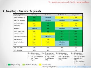 For academic purpose only. Not for commercial use.

 Targeting – Customer Segments
Key Buying Factors

Economy

Work Horse

Performance

Progressive

Low Acqisition Price

High

Medium

Low

Low

More Fuel Economy

High

Medium

Medium

Medium

Overload Capacity

Low

High

Low

Low

Sturdiness

Low

High

Low

Low

Reliability

Medium

High

Medium

Medium

Strong Engine (HP)

Low

High

High

High

Turnaround Time

Low

Low

High

High

Pick Up & Acceleration

Low

Medium

High

High

Ease of Driving

Low

Low

High

High

Safety & Comfort

Low

Low

Medium

High

Style

Low

Low

Medium

High

LCV - Year 2020

52%

23%

19%

6%

ICV - Year 2020

42%

20%

27%

11%

Key Requirements
•
No Frill Vehicle
•
Low Kerb Weight
•
Low Power
Engine

High Priority

Medium Priority

Key Requirements
•
No Frill Vehicle
•
Sturdy Vehicle
•
Strong Engine
(HP)

Key Requirements
•
All Frill Vehicle
•
Low Kerb Weight
•
Strong Engine
(HP)

Key Requirements
•
All Frill Vehicle
•
Low Kerb Weight
•
Strong Engine
(HP)
•
Safety Comfort &
Style

Low Priority
For any queries pl contact: raman.pgpex12@iimshillong.in , dhiman109@gmail.com

 