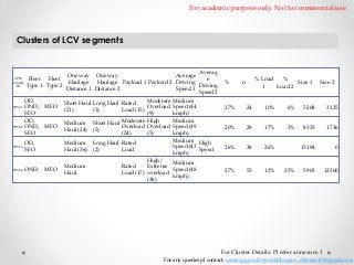 For academic purpose only. Not for commercial use.

Clusters of LCV segments

SPSS
Cluster
ID

SPSS 1

SPSS 2

SPSS 3

SPSS 4

Averag
One way One way
Average
Fleet
Fleet
e
Haulage Haulage Payload 1 Payload 2 Driving
Type 1 Type 2
Driving
Distance 1 Distance 2
Speed 1
Speed 2
OD,
OND,
SFO
OD,
OND,
SFO

MFO

MFO

Moderate
Short Haul Long Haul Rated
Overload
(21)
(3)
Load (15)
(9)
Moderate High
Medium Short Haul
Overload Overload
Haul (24) (5)
(24)
(5)

OD,
SFO

Medium
Haul (36)

OND

Medium
Haul

MFO

Long Haul Rated
(2)
Load

Medium
Speed (44
kmph)
Medium
Speed (49
kmph)
Medium
High
Speed (43
Speed
kmph)

High /
Medium
Rated
Extreme
Speed (48
Load (17) overload
kmph)
(36)

%

% Load
%
Size 1
1
Load 2

n

Size 2

17%

24

10%

6%

5208

3125

20%

29

17%

3%

8333

1736

26%

38

26%

13194

0

37%

53

12%

5903

12500

25%

For Cluster Details: Pl refer annexure 1
For any queries pl contact: raman.pgpex12@iimshillong.in , dhiman109@gmail.com

 