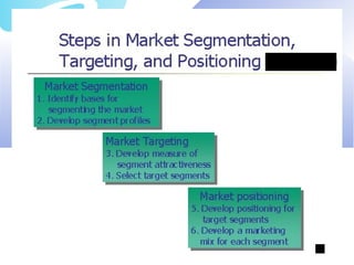 Market segmentation,Target Marketing, Market Positioning