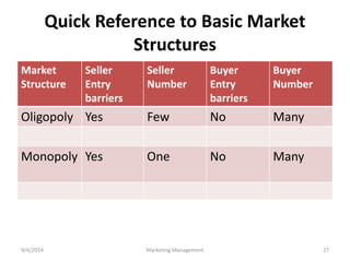 Quick Reference to Basic Market 
Structures 
Market 
Structure 
Seller 
Entry 
barriers 
Seller 
Number 
Buyer 
Entry 
barriers 
Buyer 
Number 
Oligopoly Yes Few No Many 
Monopoly Yes One No Many 
9/4/2014 Marketing Management 27 
 