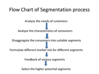 Flow Chart of Segmentation process 
Analyze the needs of customers 
Analyze the characteristics of consumers 
Disaggregate the consumers into suitable segments 
Formulate different market mix for different segments 
Feedback of various segments 
Select the higher potential segments 
 