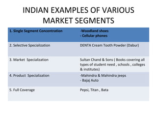 INDIAN EXAMPLES OF VARIOUS 
MARKET SEGMENTS 
1. Single Segment Concentration -Woodland shoes 
- Cellular phones 
2. Selective Specialization DENTA Cream Tooth Powder (Dabur) 
3. Market Specialization Sultan Chand & Sons ( Books covering all 
types of student need , schools , colleges 
& institutes) 
4. Product Specialization -Mahindra & Mahindra jeeps 
- Bajaj Auto 
5. Full Coverage Pepsi, Titan , Bata 
 