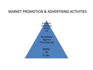 MARKET PROMOTION & ADVERTISING ACTIVITIES 
Executive 
Advertising 
Nirma 
Ltd. 
Advertising 
Agency 
Poornima ads 
Media 
Air 
Tv etc. 
 
