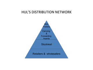 HUL’S DISTRIBUTION NETWORK 
HUL 
Factory 
Carrying 
& 
Forwarding 
Agents 
Stockiest 
Retailers & wholesalers 
 