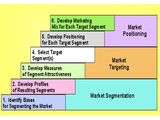 Requirements for segmentation 
Identifiable: the differentiating attributes of the segments 
must be measurable so that th...