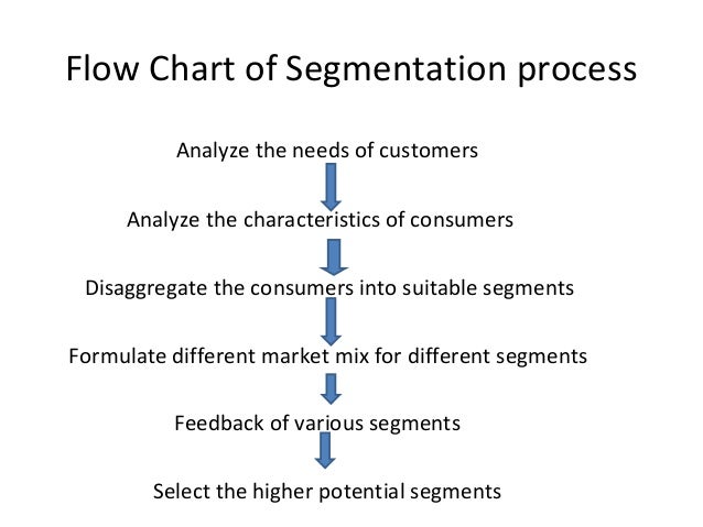 Market Segmentation Chart