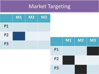 Market Targeting
M1 M2 M3
P1
P2
P3
M1 M2 M3
P1
P2
P3
 