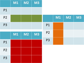 M1 M2 M3
P1
P2
P3
M1 M2 M3
P1
P2
P3
M1 M2 M3
P1
P2
P3
 