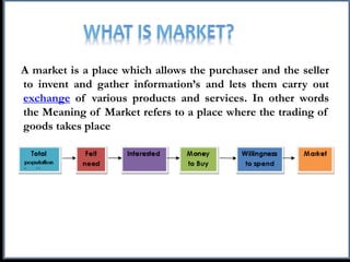 A market is a place which allows the purchaser and the seller
to invent and gather information’s and lets them carry out
exchange of various products and services. In other words
the Meaning of Market refers to a place where the trading of
goods takes place
 
