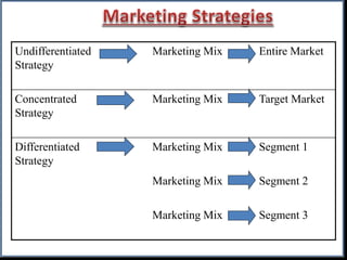 Undifferentiated
Strategy
Marketing Mix Entire Market
Concentrated
Strategy
Marketing Mix Target Market
Differentiated
Strategy
Marketing Mix Segment 1
Marketing Mix Segment 2
Marketing Mix Segment 3
 