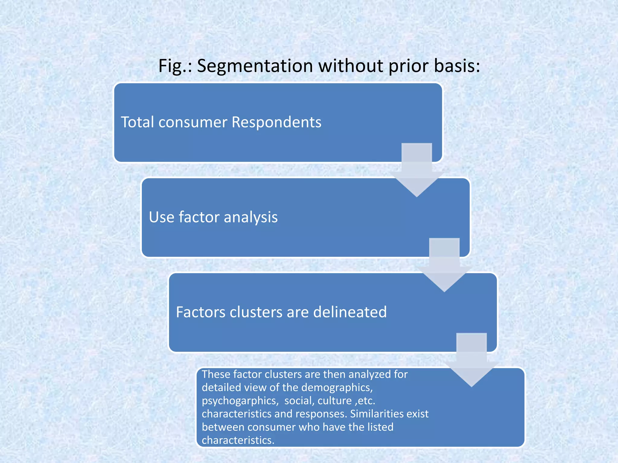 Fig.: Segmentation without prior basis:
Total consumer Respondents
Use factor analysis
Factors clusters are delineated
These factor clusters are then analyzed for
detailed view of the demographics,
psychogarphics, social, culture ,etc.
characteristics and responses. Similarities exist
between consumer who have the listed
characteristics.
 