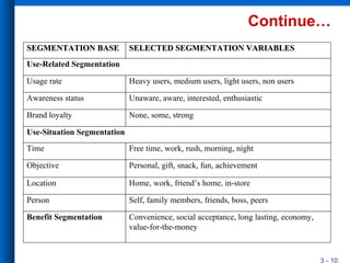 3 - 10
SEGMENTATION BASESEGMENTATION BASE SELECTED SEGMENTATION VARIABLESSELECTED SEGMENTATION VARIABLES
Use-Related Segmentation
Brand loyalty
Awareness status
Usage rate Heavy users, medium users, light users, non users
Unaware, aware, interested, enthusiastic
None, some, strong
Use-Situation Segmentation
Location
Objective
Time Free time, work, rush, morning, night
Personal, gift, snack, fun, achievement
Home, work, friend’s home, in-store
Person Self, family members, friends, boss, peers
Benefit Segmentation Convenience, social acceptance, long lasting, economy,
value-for-the-money
Continue…
 