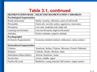 3 - 9
Table 3.1, continued
SEGMENTATION BASESEGMENTATION BASE SELECTED SEGMENTATION VARIABLESSELECTED SEGMENTATION VARIABLES
Psychological Segmentation
Learning-involvement
Perception
Personality
Needs-motivation Safety, security, affection, sense of self-worth
Extroverts, novelty seeker, aggressive, innovators
Low-risk, moderate-risk, high-risk
Low-involvement, high-involvement
Psychographic
Subcultures (Race/ethnic)
Religion
Cultures
(Lifestyle) Segmentation Economy-minded outdoors enthusiasts, status seekers
American, Italian, Chinese, Mexican, French, Pakistani
Catholic, Hindu, Moslem, other
African American, Asian
Family life cycle
Social class Lower, middle, upper
Bachelors, young married, full nesters, empty nesters
Attitudes Positive attitude, negative attitude
Sociocultural Segmentation
 
