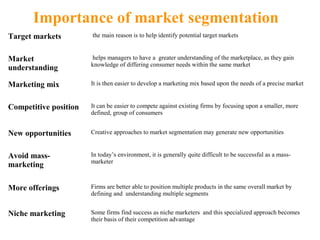 Target markets the main reason is to help identify potential target markets
Market
understanding
helps managers to have a greater understanding of the marketplace, as they gain
knowledge of differing consumer needs within the same market
Marketing mix It is then easier to develop a marketing mix based upon the needs of a precise market
Competitive position It can be easier to compete against existing firms by focusing upon a smaller, more
defined, group of consumers
New opportunities Creative approaches to market segmentation may generate new opportunities
Avoid mass-
marketing
In today’s environment, it is generally quite difficult to be successful as a mass-
marketer
More offerings Firms are better able to position multiple products in the same overall market by
defining and understanding multiple segments
Niche marketing Some firms find success as niche marketers and this specialized approach becomes
their basis of their competition advantage
Importance of market segmentation
 