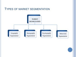 TYPES OF MARKET SEGMENTATION
MARKET
SEGMENTATION
Geographic
Segmentation
Demographic
Segmentation
Psychographic
Segmentation
Behavioral
Segmentation
 