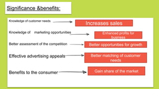 Knowledge of customer needs
Knowledge of marketing opportunities
Better assessment of the competition
Effective advertising appeals
Benefits to the consumer
Significance &benefits:
Increases sales
Enhanced profits for
business
Better opportunities for growth
Better matching of customer
needs
Gain share of the market
 