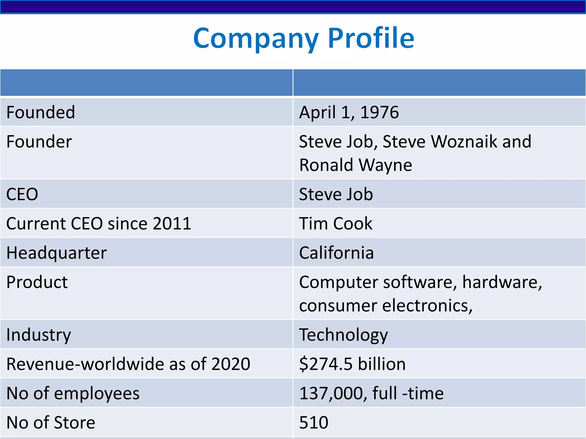 42
Founded April 1, 1976
Founder Steve Job, Steve Woznaik and
Ronald Wayne
CEO Steve Job
Current CEO since 2011 Tim Cook
Headquarter California
Product Computer software, hardware,
consumer electronics,
Industry Technology
Revenue-worldwide as of 2020 $274.5 billion
No of employees 137,000, full -time
No of Store 510
 