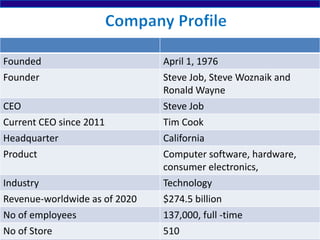 42
Founded April 1, 1976
Founder Steve Job, Steve Woznaik and
Ronald Wayne
CEO Steve Job
Current CEO since 2011 Tim Cook
Headquarter California
Product Computer software, hardware,
consumer electronics,
Industry Technology
Revenue-worldwide as of 2020 $274.5 billion
No of employees 137,000, full -time
No of Store 510
 