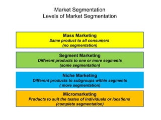 Mass Marketing
Same product to all consumers
(no segmentation)
Micromarketing
Products to suit the tastes of individuals or locations
(complete segmentation)
Segment Marketing
Different products to one or more segments
(some segmentation)
Niche Marketing
Different products to subgroups within segments
( more segmentation)
Market Segmentation
Levels of Market Segmentation
 