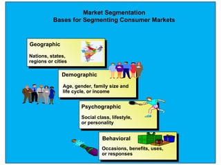 Nations, states,
regions or cities
Geographic
Demographic
Age, gender, family size and
life cycle, or income
Psychographic
Social class, lifestyle,
or personality
Behavioral
Occasions, benefits, uses,
or responses
Market Segmentation
Bases for Segmenting Consumer Markets
 